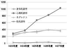 長野県内の　児童相談所が対応した　児童虐待件数の　推移の折れ線グラフ　縦軸が件数　横軸が年度を示す　折れ線の種類は　四種類あり、ダイヤマークが　身体的虐待、四角マークが　心理的虐待、三角マークが　ネグレクト、バツマークが　性的虐待を示している