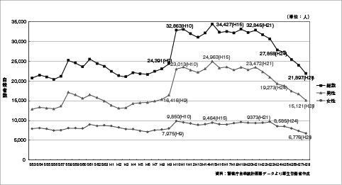 昭和53年から　平成28年までの　年間自殺者推移を　示したグラフ