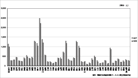 平成27年及び　28年における　都道府県別の　年間自殺者数を　示したグラフ