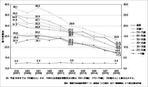 平成19年から　平成28年までの　年齢別の自殺死亡率を　示したグラフ