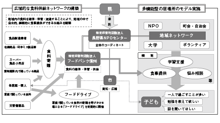 子どもの居場所づくりの　概念図（食料供給ネットワークの構造を示した図）長野県ホームページより