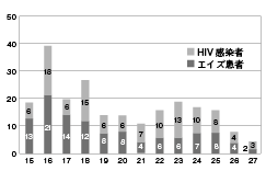 図　１　長野県内の　HIV感染者及び　エイズ患者届出数の　推移の棒グラフ　縦軸が　HIV感染者及び　エイズ患者届出数　横軸が年度を示す。　一つ一つの棒に　HIV感染者及び　エイズ患者届出数の　内訳が示されている
