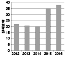 図　２　「国際ユース環境会議」　ユース参加者数の　棒グラフ　縦軸が参加者数　横軸が何年かを示す