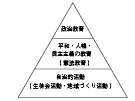 三層に分かれているピラミッド図 　上から「政治教育」　「平和・人権・民主主義の教育（憲法教育）」　「自治的活動」　（生徒会活動・地域づくり活動）」　と明記されている