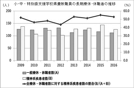 小･中･特別支援学校県費教職員の長期療休･休職者の推移のグラフ